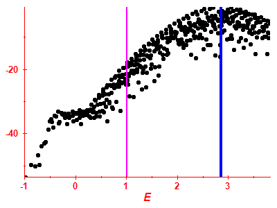 Strength function log